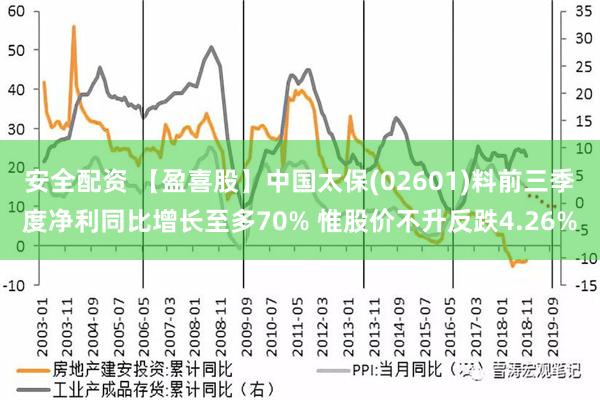 安全配资 【盈喜股】中国太保(02601)料前三季度净利同比增长至多70% 惟股价不升反跌4.26%