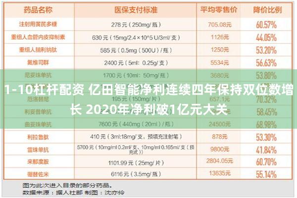 1-10杠杆配资 亿田智能净利连续四年保持双位数增长 2020年净利破1亿元大关